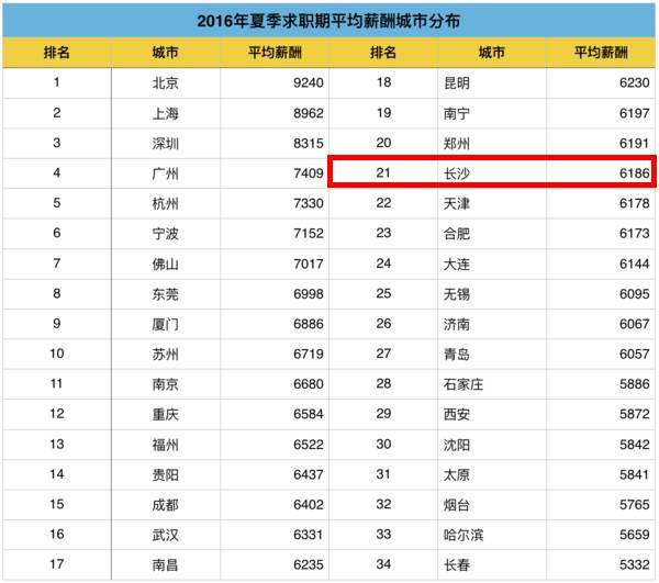 长沙市人均工资_长沙市地图