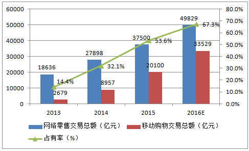 互联网消费发展趋势