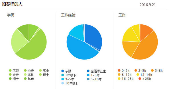 web前端开发就业前景分析及学习指南