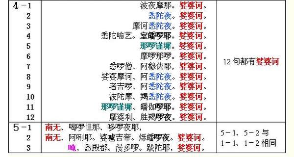 此方法将《大悲咒》分为五组,红色是有特征的重复词,蓝色是前后字的