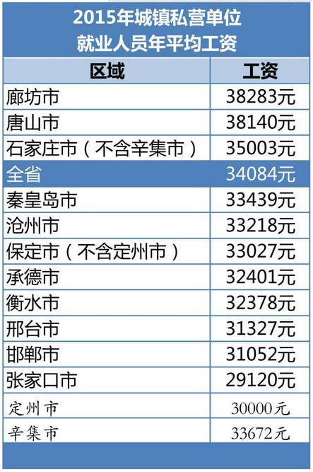 人均工资是多少钱_近两年人均工资统计图