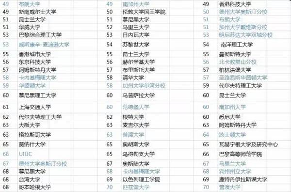 泰晤士报 大学排名_清华大学