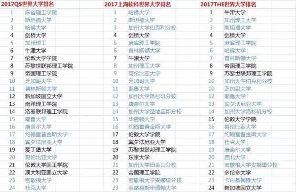 世界大学排名泰晤士报_世界排名前100的大学