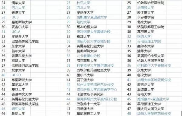 泰晤士报 大学排名_清华大学