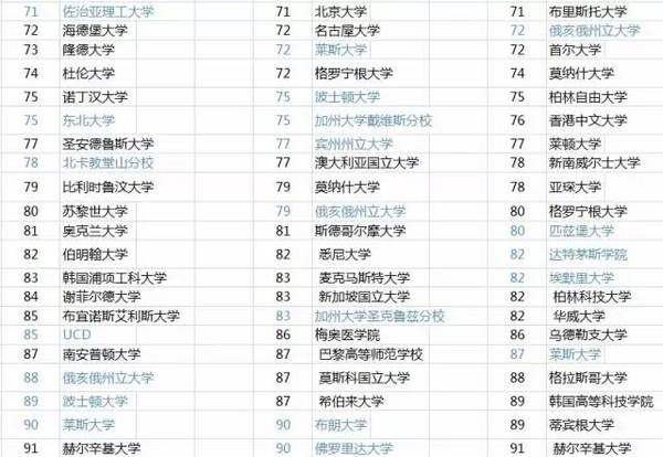 泰晤士报 大学排名_清华大学(2)