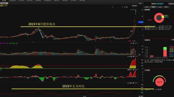 为什么说这两只个股后期回弹空间大,首先看四川双马