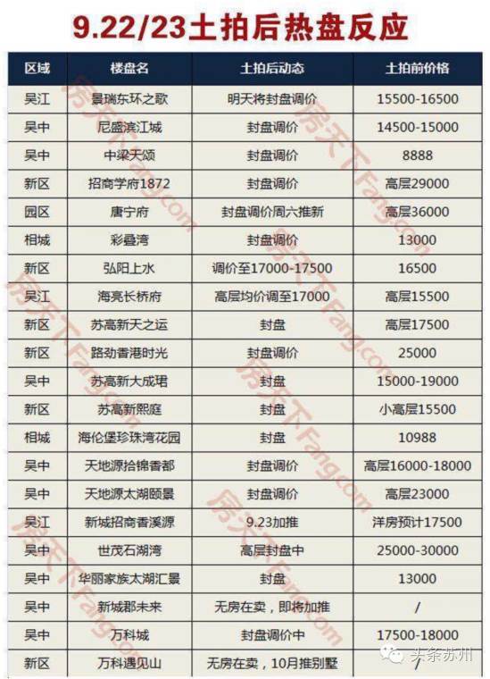 2亿!苏州总价地王诞生!10月又一批住宅地将出让,园区也憋不住了