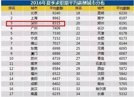 深圳工资排名_深圳免费景点好玩排名