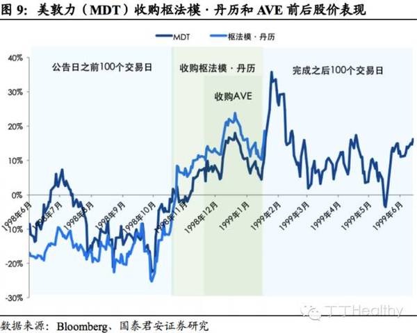 美敦力20年并购史:"汇流成海"成就医疗器械巨头