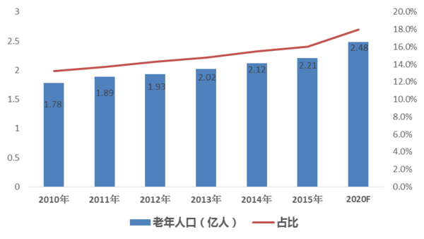 人口老龄化将导致对生物医用材料的需求增加; 图表:中国老龄人口增长