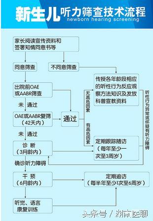 新生儿听力筛查的目的就是为了使先天性听障儿得以早期发现,早期诊断