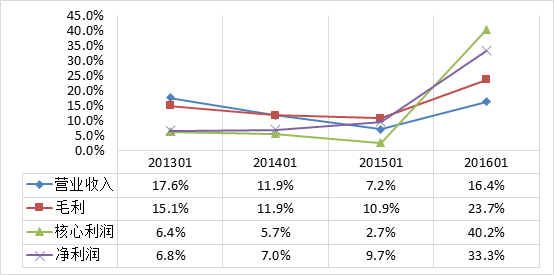 2016年上半年a股上市公司盈利分析报告