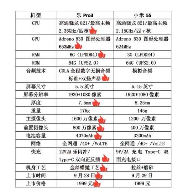 太失望!小米5s手机已经彻底败给乐视pro 3