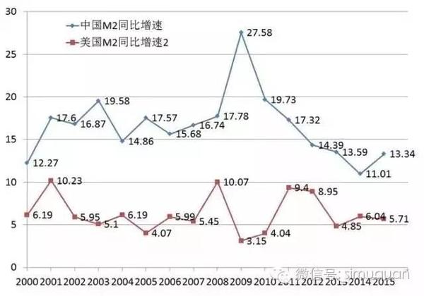 中国与世界四大经济体的m2与gdp数据比较