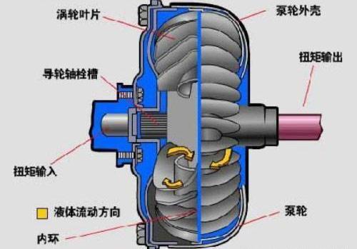 手动,自动,手自一体,双离合和无级变速箱怎么选