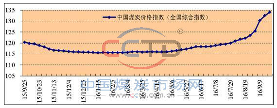 近期各煤种价格延续上涨走势