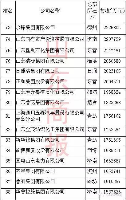 山东企业排名100强_山东大学排名威海图片