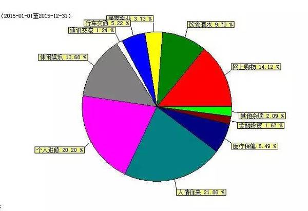 app无数次,调整支出分类无数次,但当我坚持记完一个月的收入与支出时