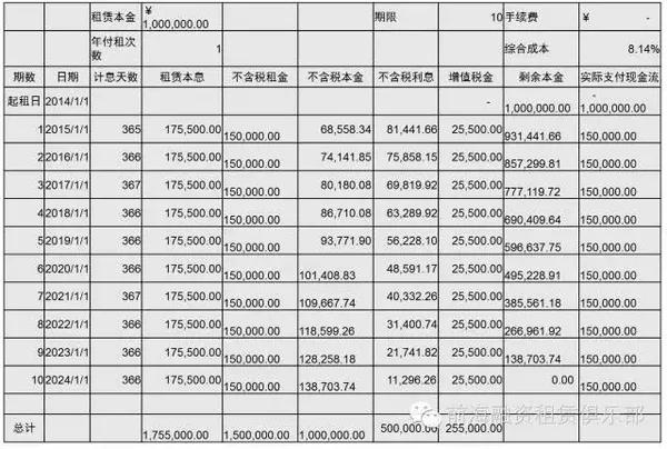 2016版融资租赁的会计处理和税收政策汇总