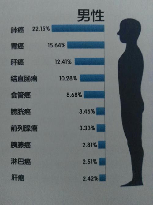 中国癌症排行榜_中国癌症高发城市排行