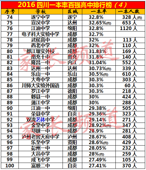 四川100强高中新座次 一本率居然不是四七九