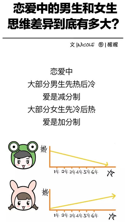 恋爱中男女思维方式差异总结