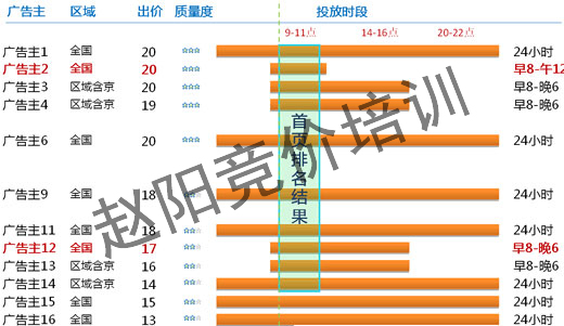 赵阳老师独家干货---百度竞价关键词出价的技巧