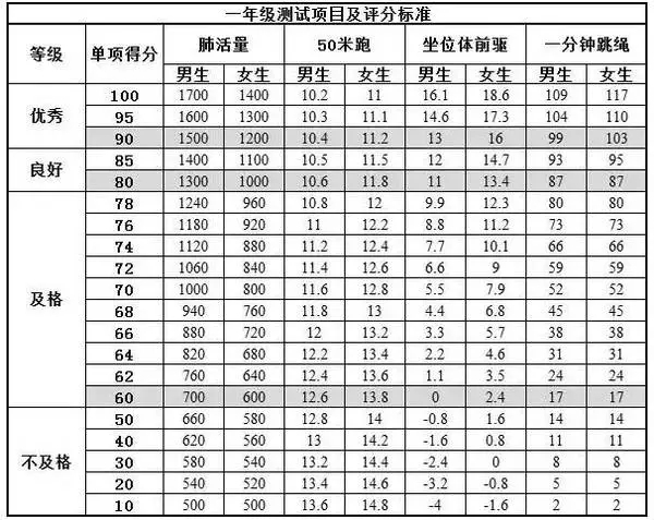 标准中有很大变化 增加了肺活量 减少了立定跳远 三年级开始有仰卧起