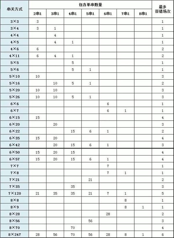 包含3注2串1 ,共3注,即只要猜中任意两场即视为中奖,最高容错场次为1