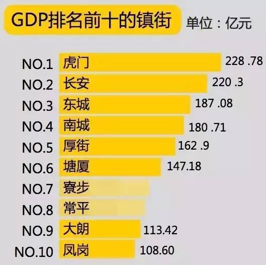 东莞经济排名_东莞经济贸易学校(3)