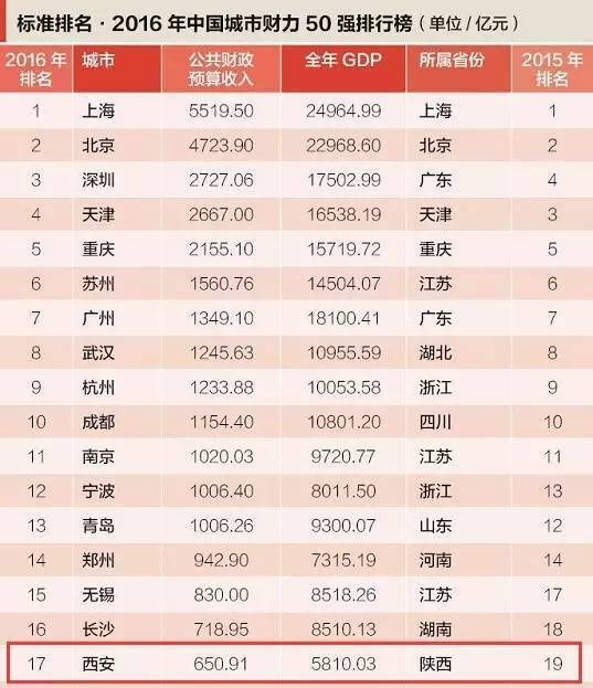 中国上半年gdp20强城市排名_中国最新 GDP 20 强城市排行榜(3)