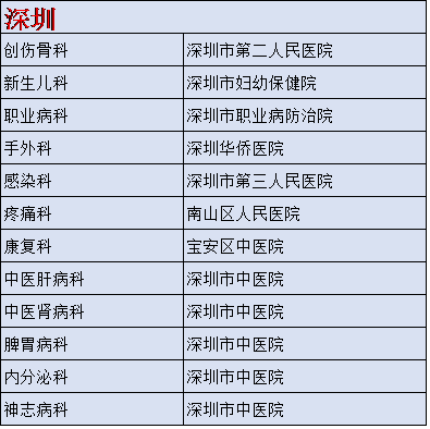 深圳最好的医院排名_深圳医院图片(2)