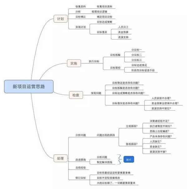 这个思维导图里面将上面提到的三种思路结合了起来,也就是说,我们在