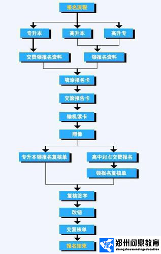 2016河南成人高考网上报名时间【附报名流程图】