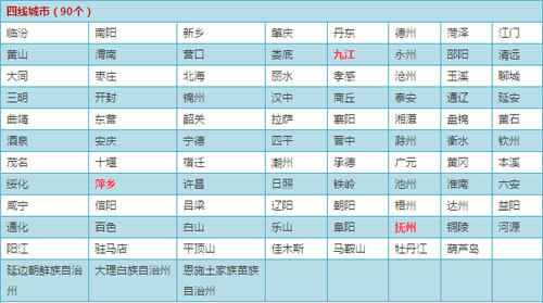 三线城市排名2021gdp_2021全国城市排行榜 4个一线,15个新一线,你的城市在几线(3)