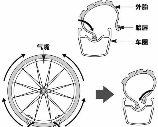 下图是自行车的真空胎,汽车原理差不多,就是轮胎更厚结构层叠更复杂