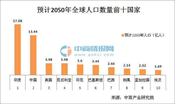 人口大国排名2021_人口转型下的投资机会在哪里 10年一次的 大国点名 告诉了我