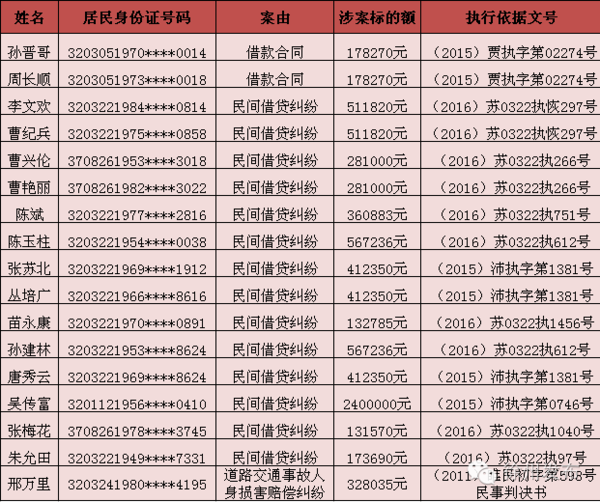 徐州最新"老赖"黑名单曝光!查查看你身边有几个?