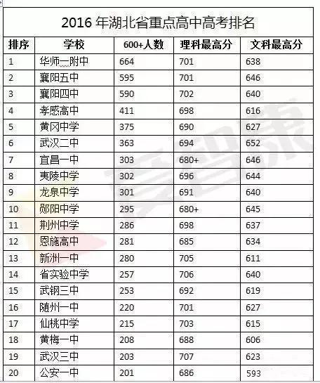 2016年湖北省重点高中升学率排行榜,初中生记得收