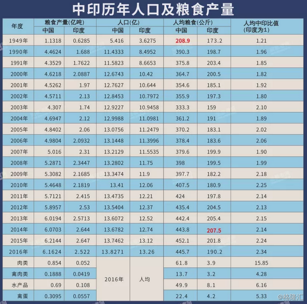 印度人均粮食消费量_印度人均年收入(2)