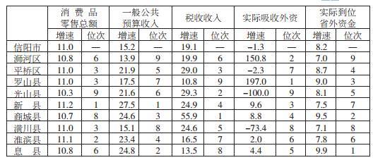 河南信阳地区固始县gdp_2019年信阳市各县区功能区GDP 固始县第一(3)