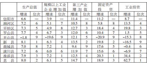 河南信阳县城gdp_2019年信阳市各县区功能区GDP 固始县第一