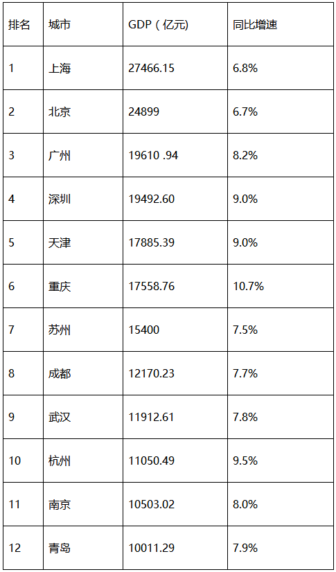 无锡一年gdp有多少_太湖明珠无锡的2020年一季度GDP出炉,在江苏省内排名第几(3)