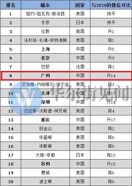 广州未来有多少个GDP_深圳的GDP超过广州 佛山有没有可能是下一个(2)