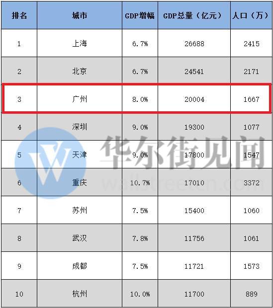 广州未来有多少个GDP_深圳的GDP超过广州 佛山有没有可能是下一个