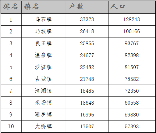 各个乡镇人口_陆川的各个乡镇人口排名,我们的老家排第几(2)