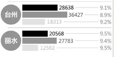 温州人均可支配收入_人均可支配收入(3)