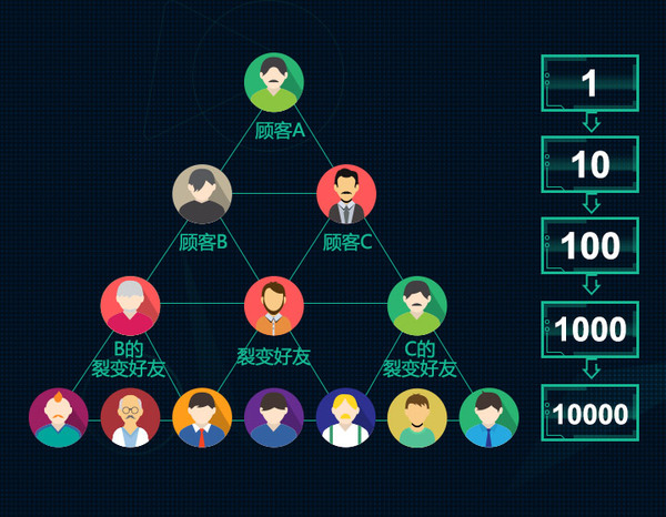 智能会员营销做好这3步,轻松提升营业额