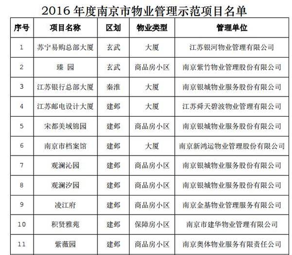 南京物业公司排名_南京必去景点排名(2)