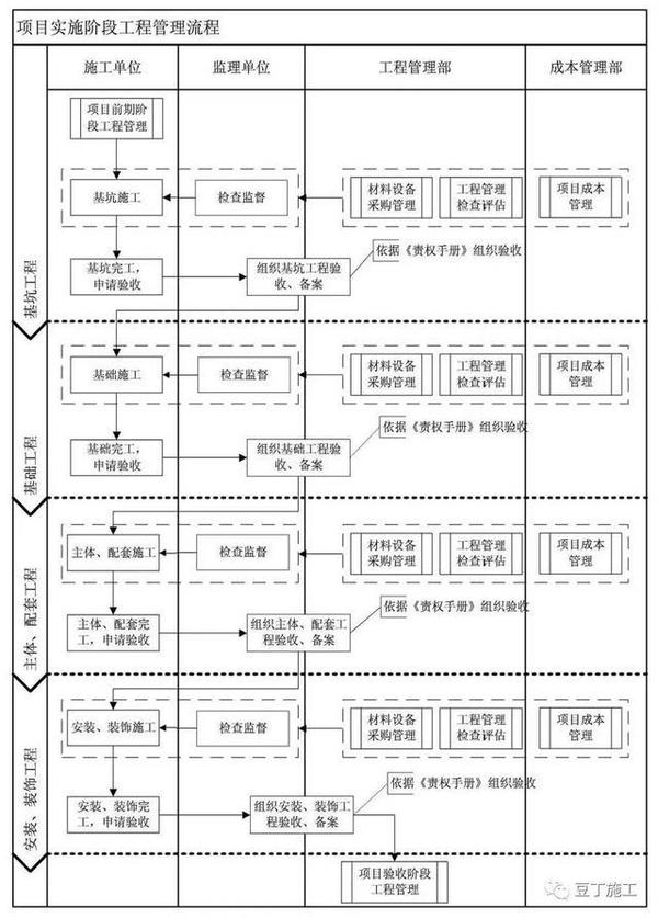 一张图 让你学会项目实施阶段工程管理流程